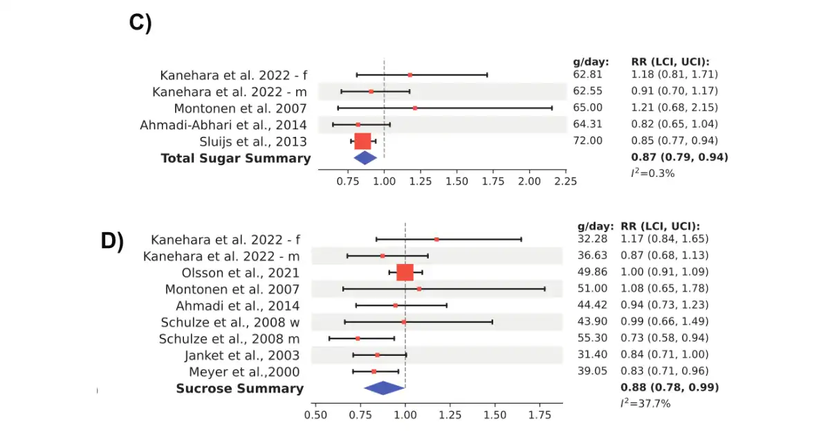 total sugar and sucrose summary tables