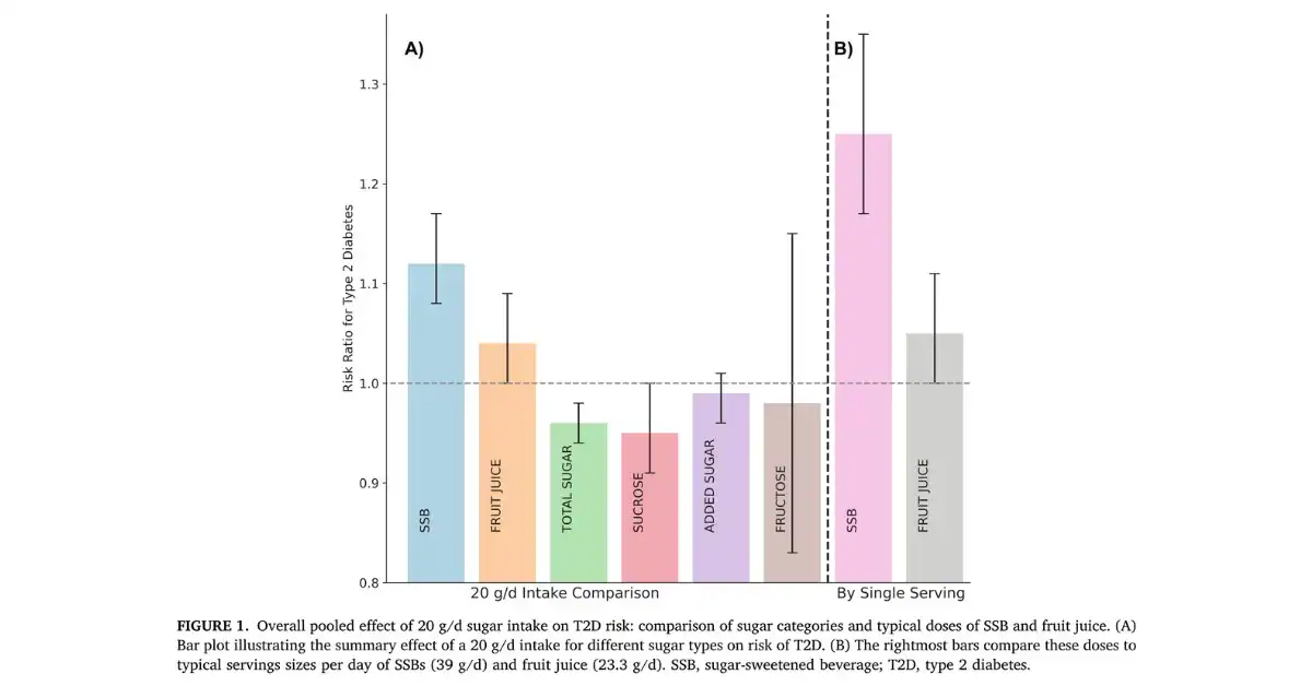 Figure 1. Overall pooled effect of 20g/d sugar intake on TD risk