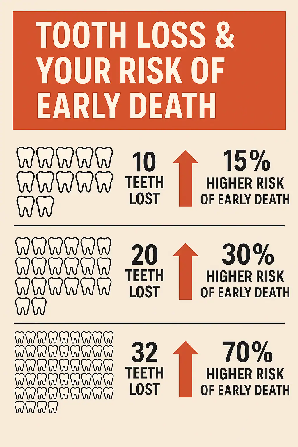 tooth loss and your risk of early death infographic